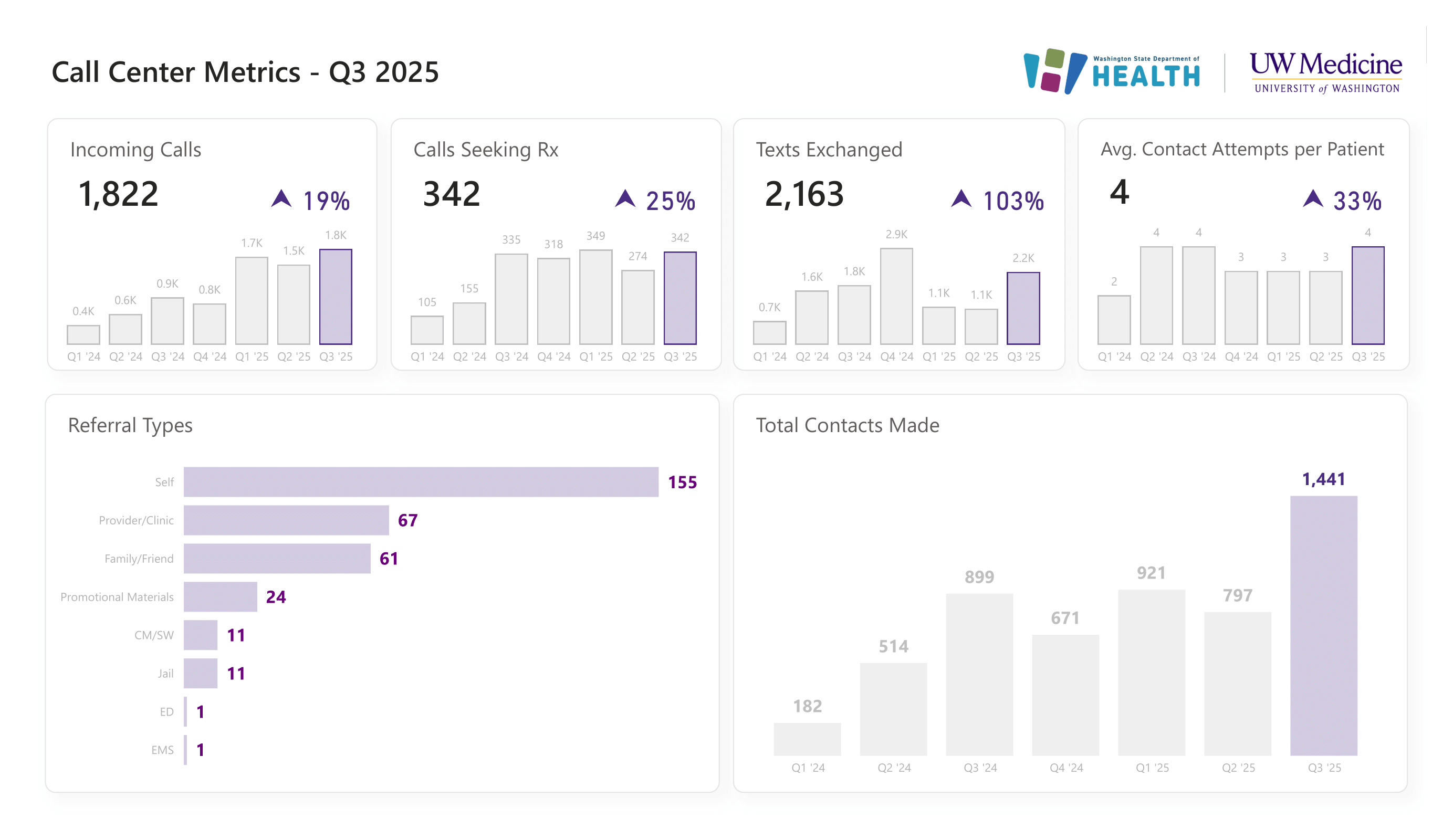 Q3 2025 call metrics: 1,822 incoming calls, 342 seeking Rx, 2,163 texts exchanged, 4 avg contact attempts, 1,441 total contacts made.
