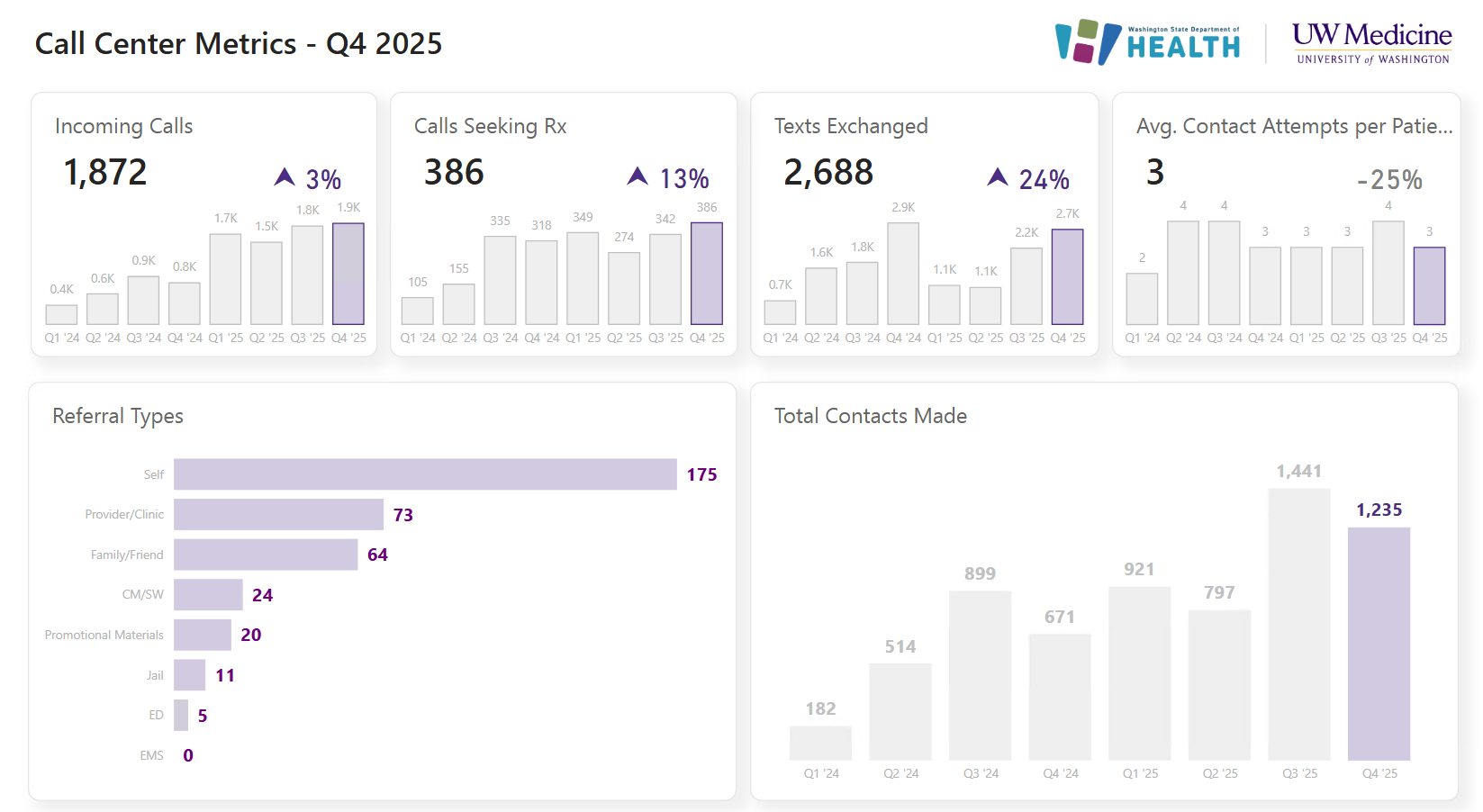 Q4 2025 call metrics: 1,872 incoming calls, 386 seeking Rx, 2,688 texts exchanged, 3 avg contact attempts, 1,235 total contacts made.