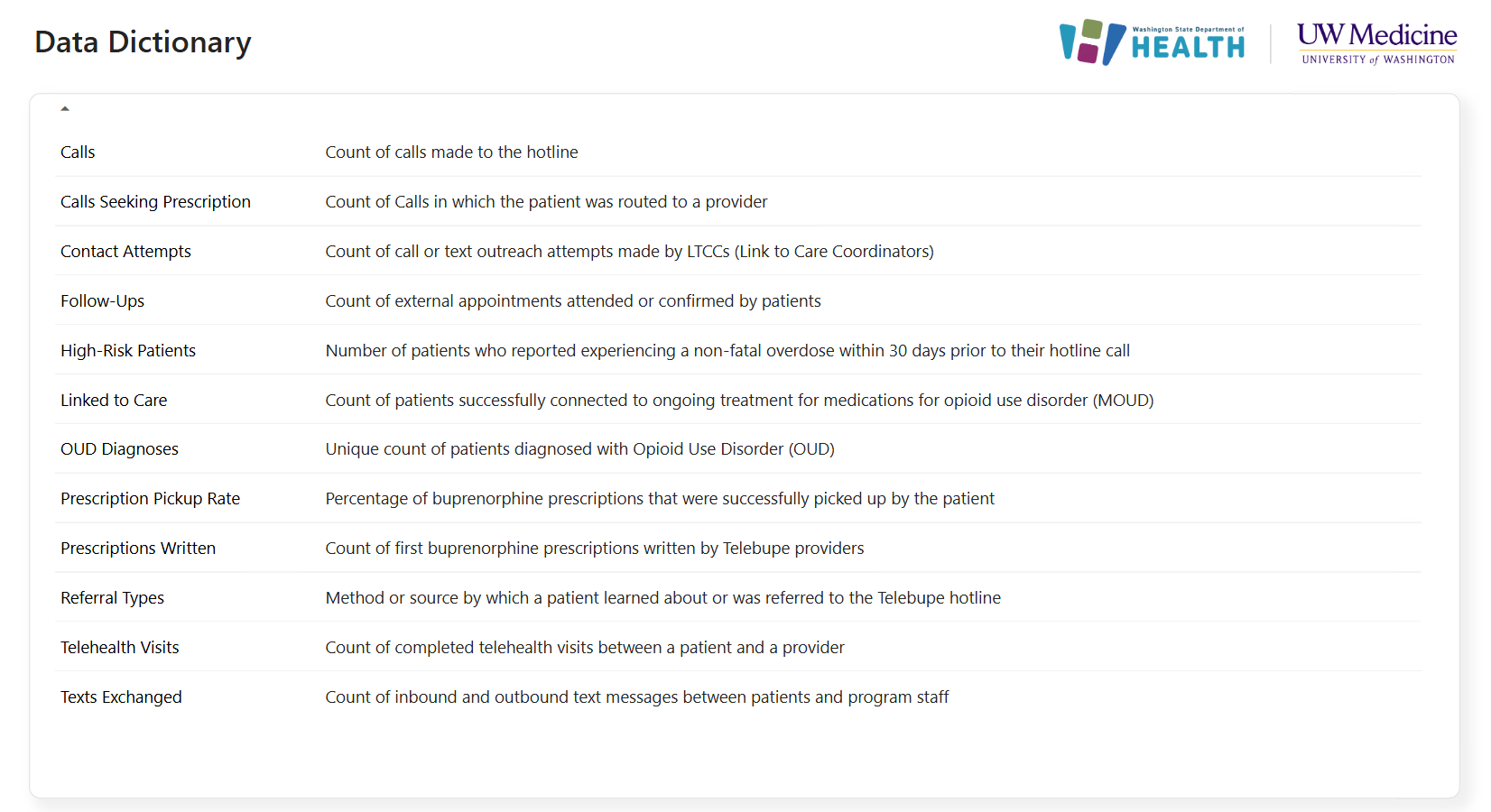 Definitions of key program metrics including calls, prescriptions, linkage to care, high-risk patients, and referral types.