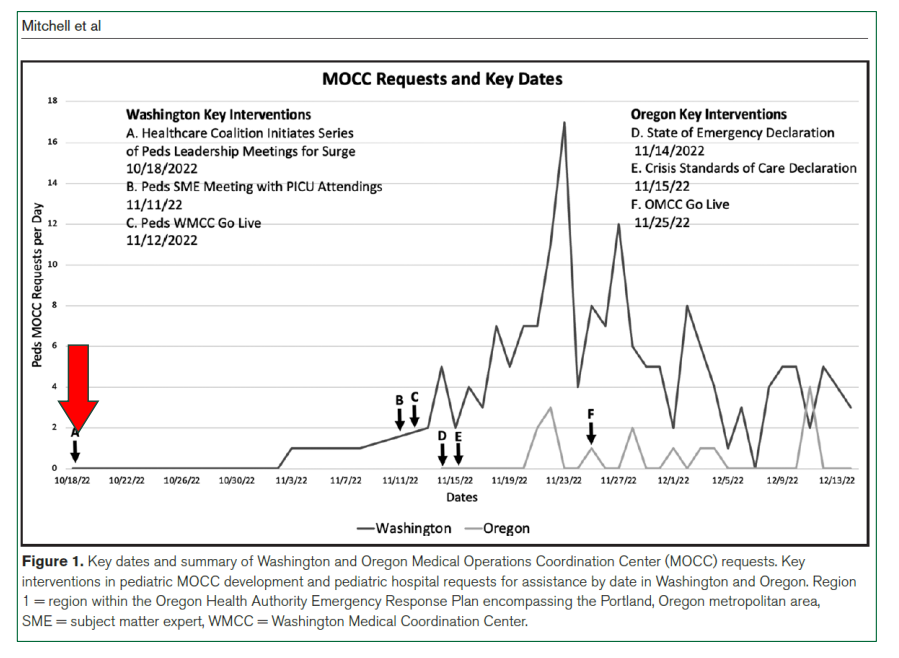 Key dates and summary of Washington and Oregon Medical Operations Coordination Center (MOCC) requests. 