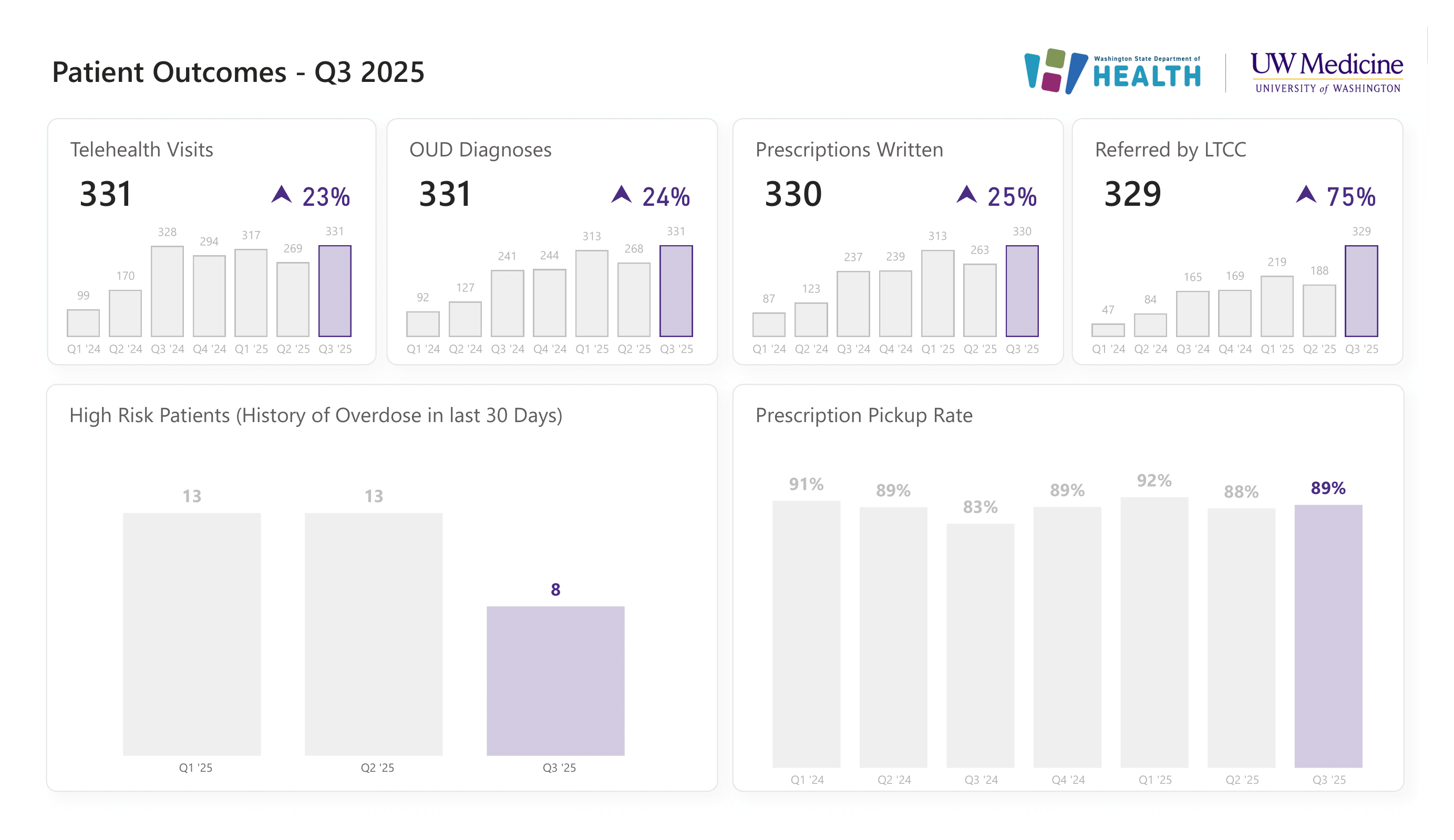 Q3 2025 outcomes: 331 telehealth visits, 331 OUD diagnoses, 330 prescriptions, 329 LTCC referrals, 13 high-risk patients, 91% pickup rate.