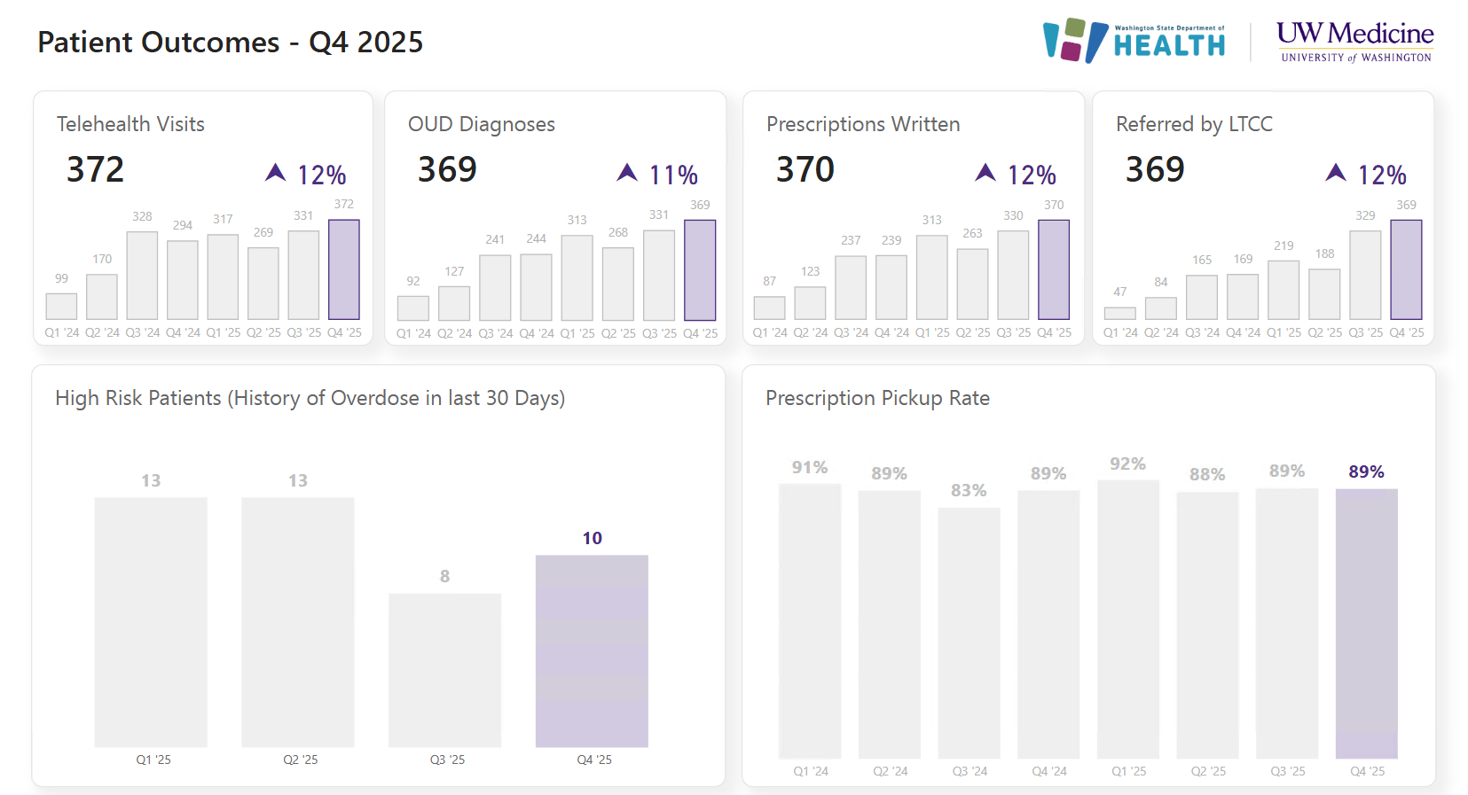 Q4 2025 outcomes: 372 telehealth visits, 369 OUD diagnoses, 370 prescriptions, 369 LTCC referrals, 10 high-risk patients, 89% pickup rate.
