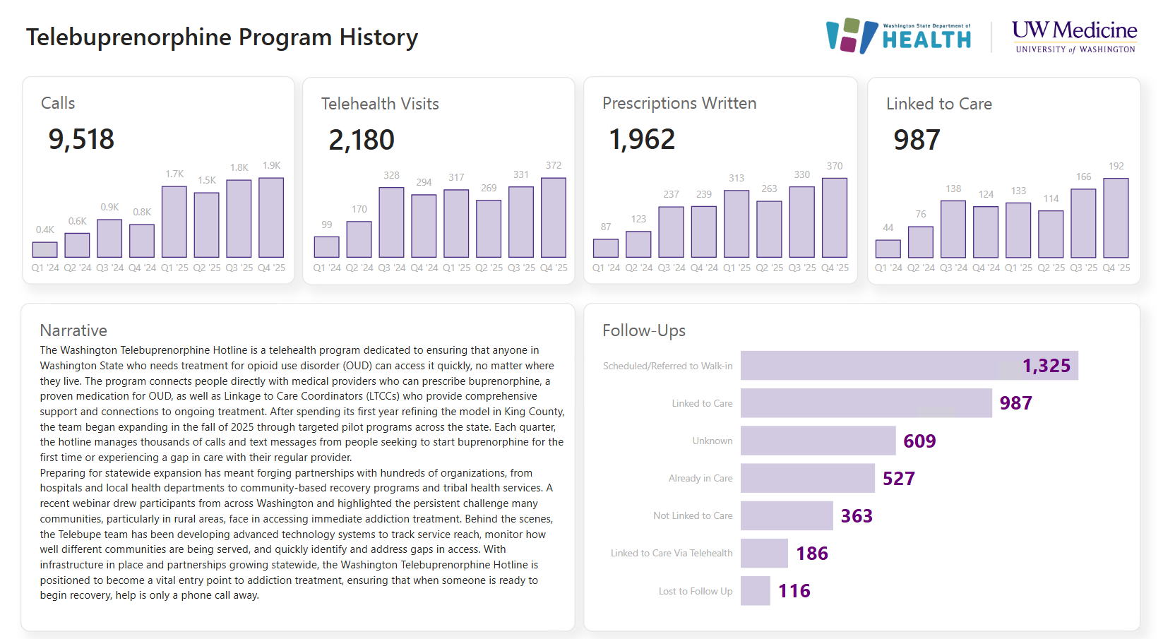 Program history: 9,518 total calls, 2180 total telehealth visits, 1,962 total prescriptions written, 987 total patients linked to care.