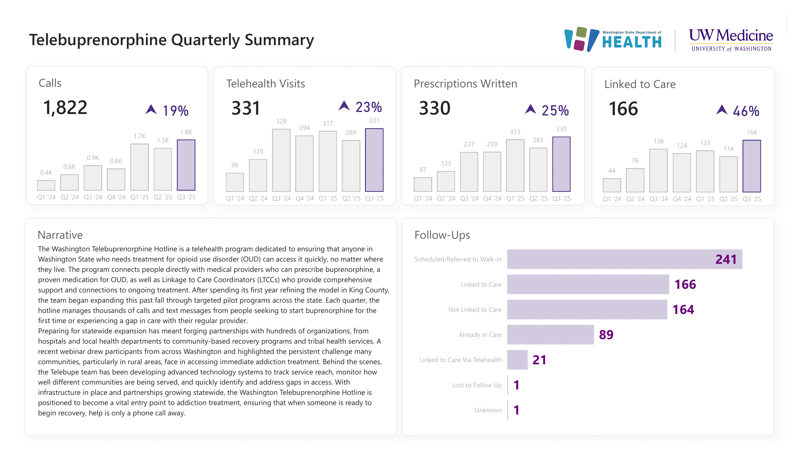 Q3 2025 dashboard: 1,822 calls (19% increase), 331 telehealth visits (23% increase), 330 prescriptions (25% increase), 166 linked to care (46% increase).