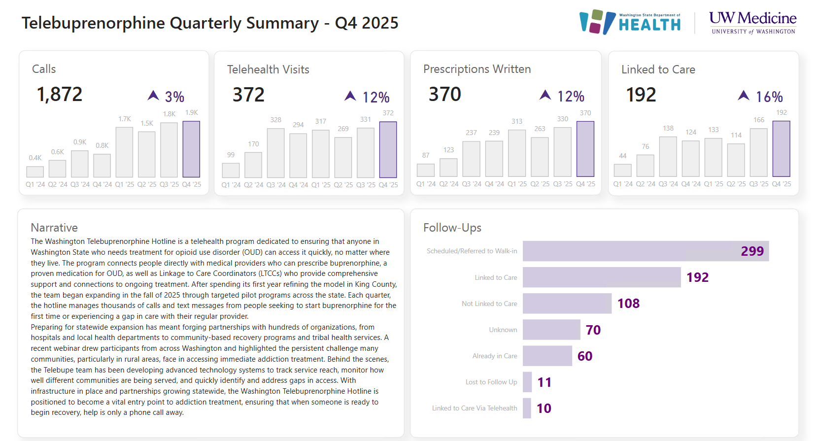 Q4 2025 dashboard: 1,872 calls (3% increase), 372 telehealth visits (12% increase), 370 prescriptions (12% increase), 192 linked to care (16% increase).