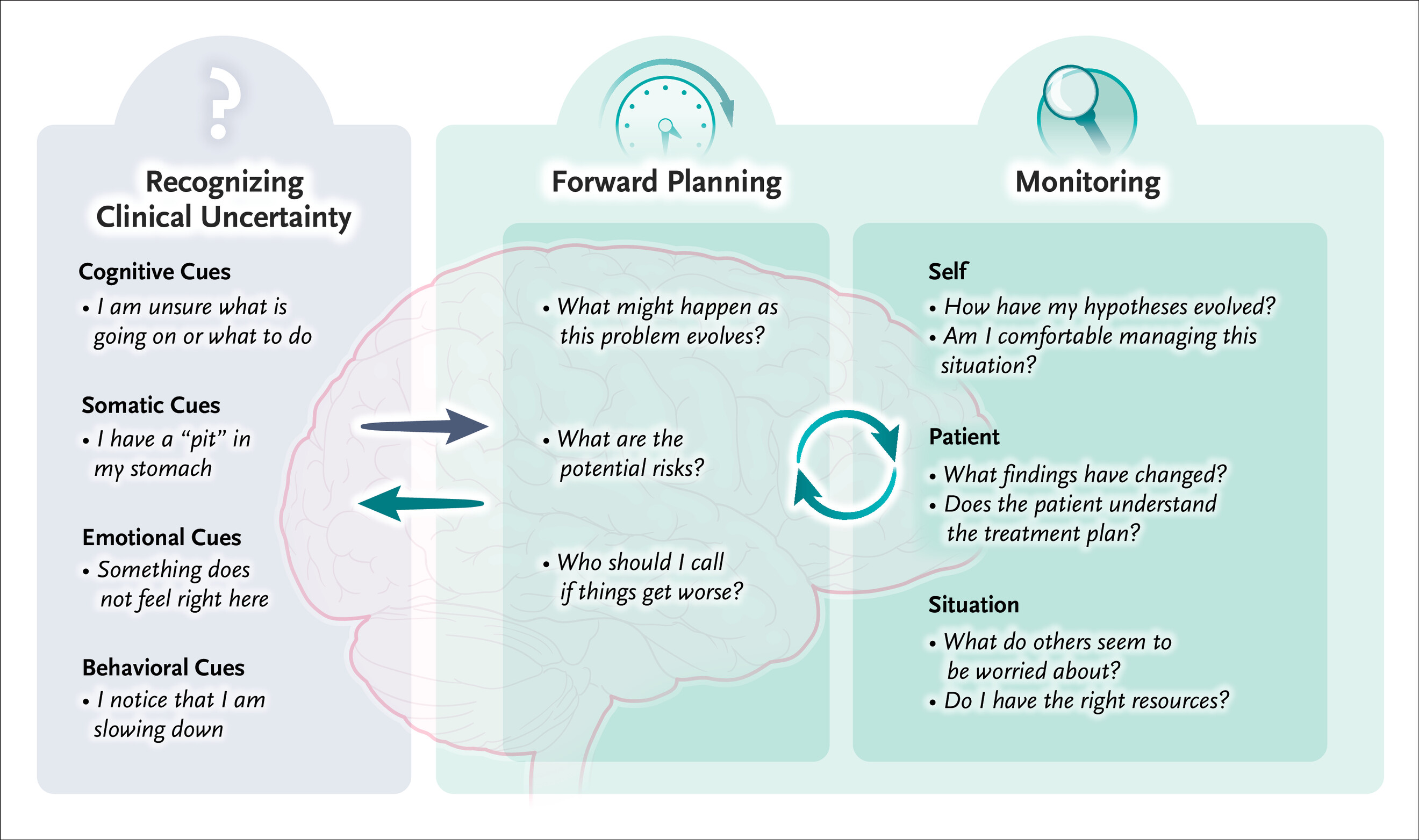 A Conceptual Model of How Clinicians Manage Clinical Uncertainty.