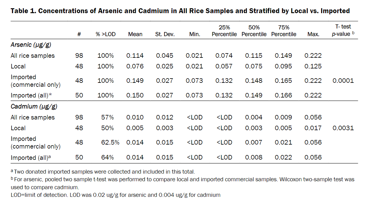Table1 displays descriptive statistics for metals in all rice samples and stratified by imported and local.